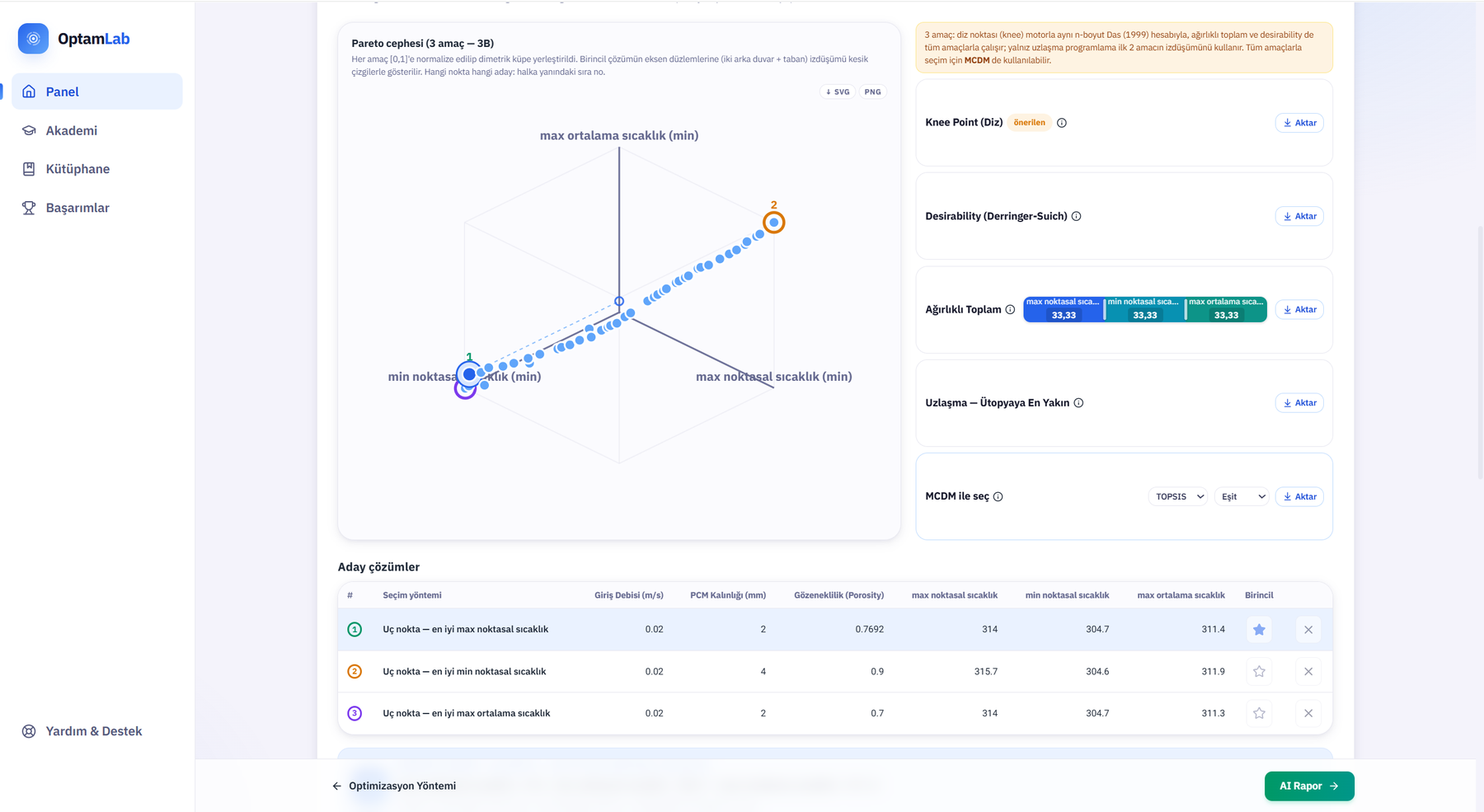 Üç amaçlı optimizasyon sonucu: dimetrik küpte Pareto cephesi, diz noktası ve aday çözümler tablosu.